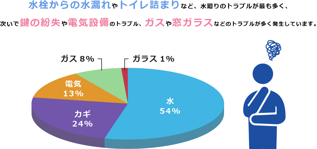 電話受付け割合グラフ