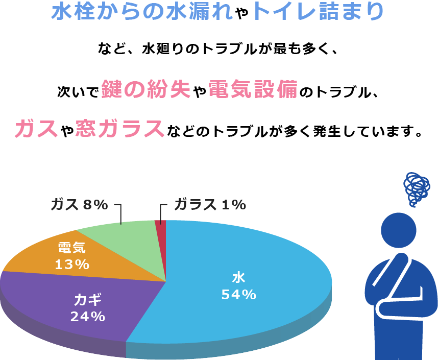 電話受付け割合グラフ